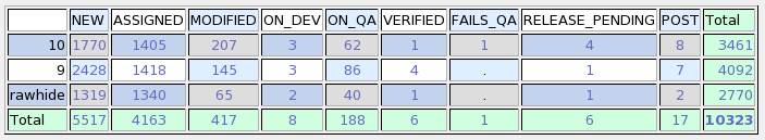 Fedora Open Bug Matrix